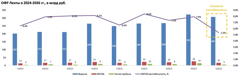 Почему инвесторы продают акции «Ленты» после отчёта за 1 квартал 2026 года