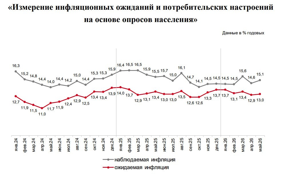 Почему инфляционные ожидания россиян в мае 2026 года выросли до 13 %