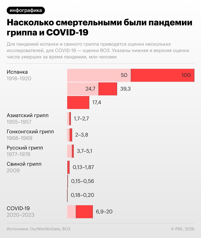 Риск новой пандемии: почему мир становится менее готов к эпидемиям