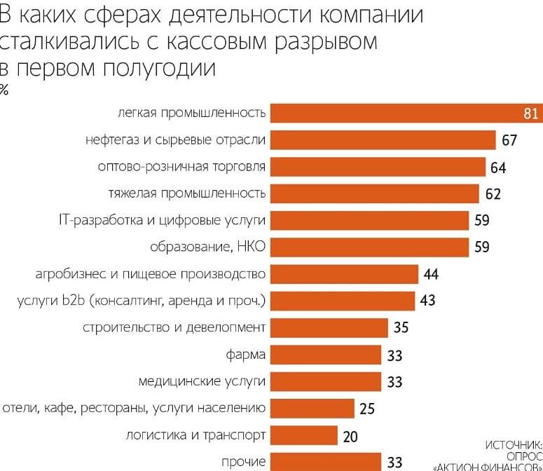 Почему 27 % компаний России в 2026 году столкнулись с кассовыми разрывами