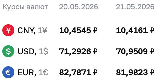 ЦБ установил курс доллара ниже 71 рубля на 21 мая