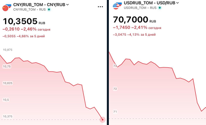 Почему рубль укрепился и продлится ли аномалия после мая