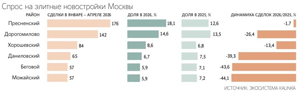Почему продажи элитных новостроек в Москве упали на треть