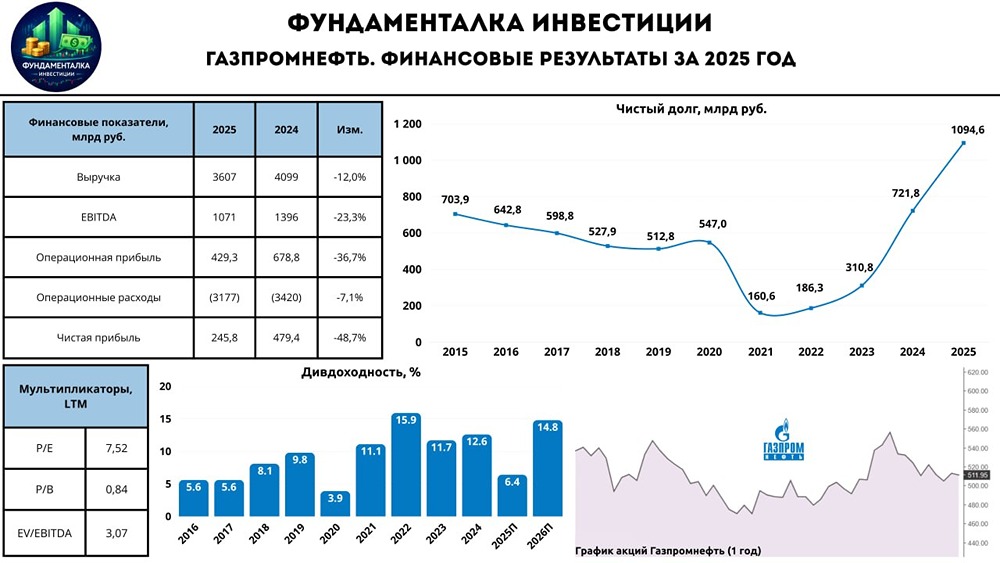 Стоит ли ждать высоких дивидендов от «Газпромнефти»? Разбираем отчёт