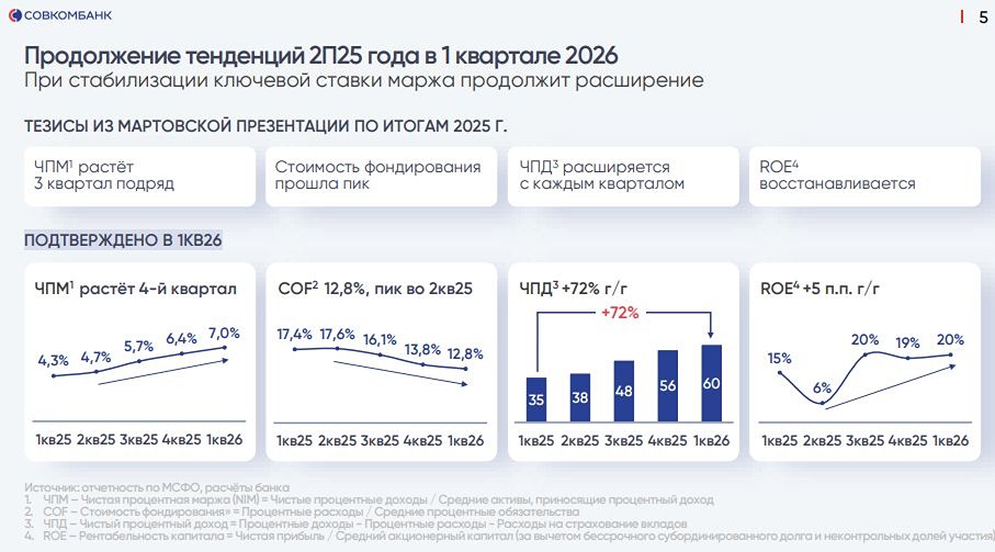 Что скрывает отчётность Совкомбанка за 1 квартал 2026: разовые доходы или устойчивый рост