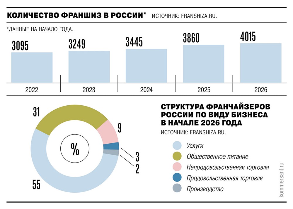 Почему спрос на франшизы в России упал на 28,4–45 % — главные причины