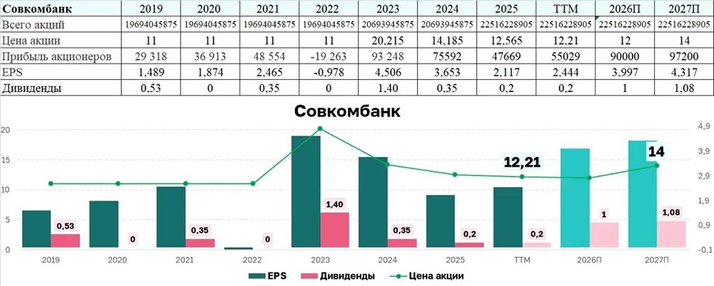 Почему результаты Совкомбанка за год ухудшились и что ждёт банк в 2026 году