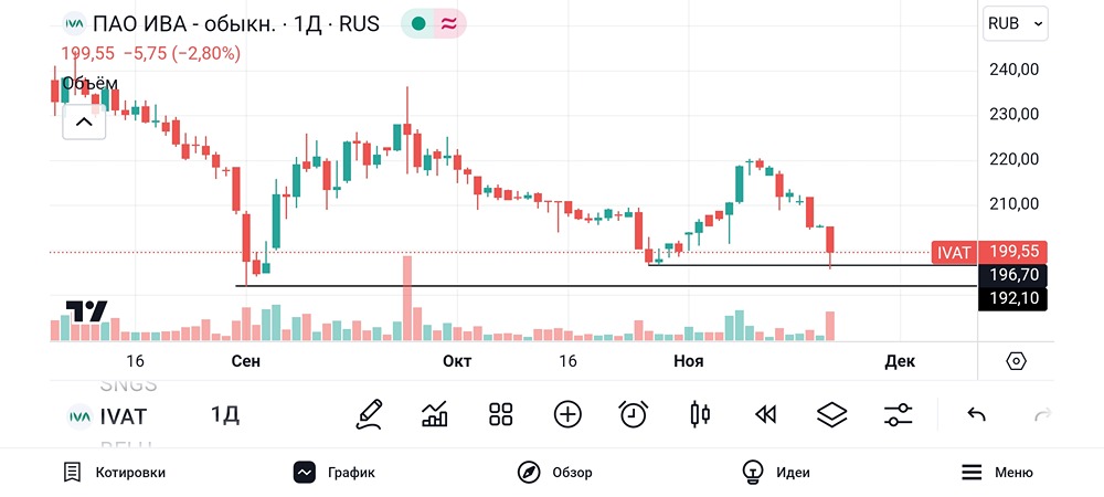 Обзор и разбор акции Ива. #IVAT