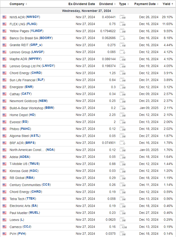 Календарь дивидендных выплат в США на 27 ноября