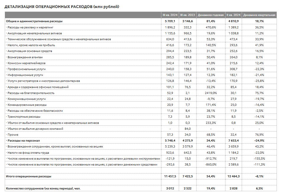 Московская биржа объявляет финансовые результаты за третий квартал 2024 года