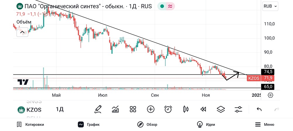 Разбор акции Казаньоргсинтез. #KZOS