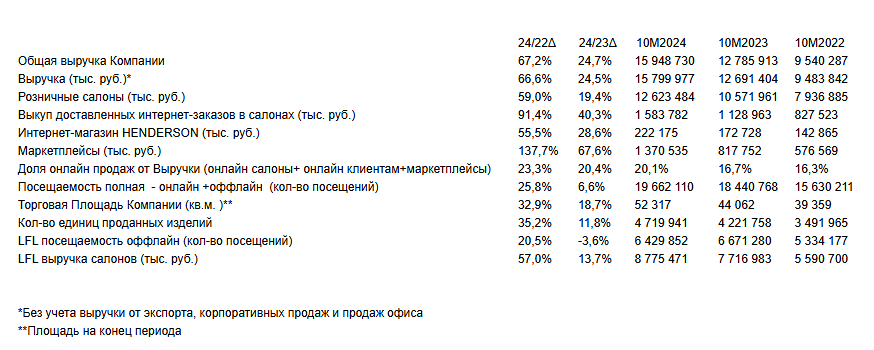 Операционные результаты