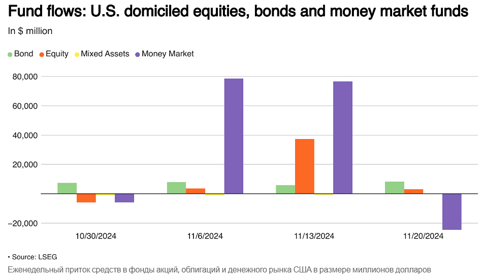 Фонды акций США увеличивают приток средств третью неделю подряд