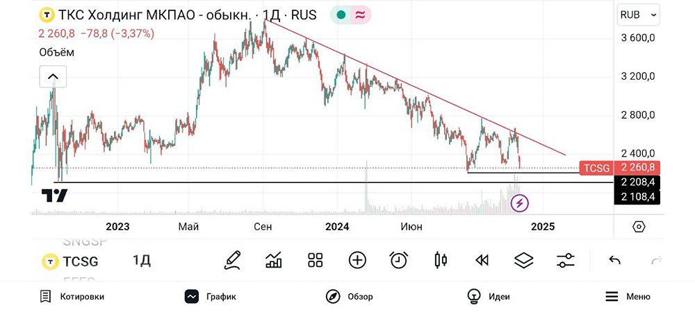 Технический разбор Т-Банк. #TCSG
