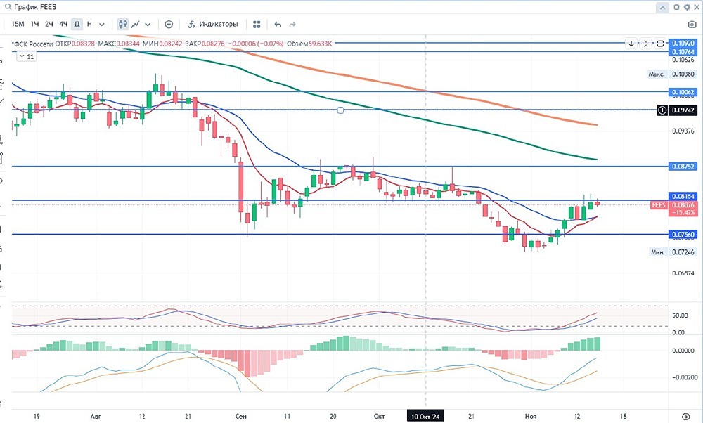 Технический взгляд на акции компании РОССЕТИ (FEES)