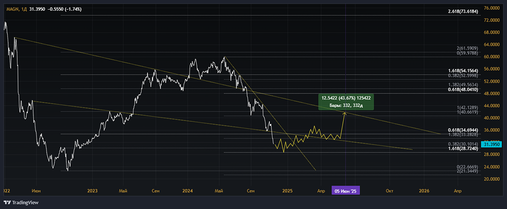 Технический разбор акции ПАО ММК. 
Тикер: MAGN