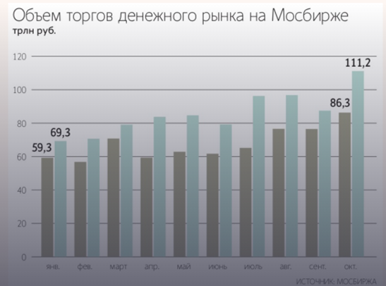 Спрос на биржевые инструменты у бизнеса в России