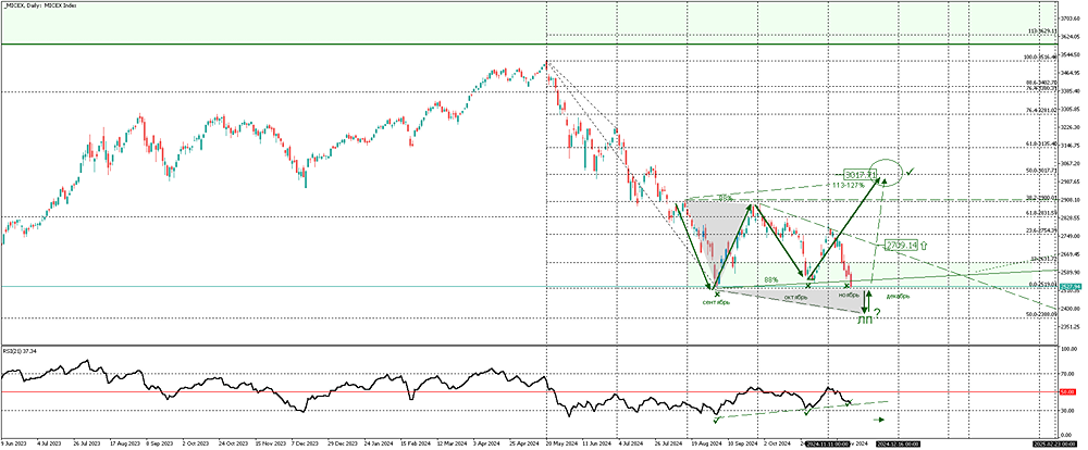 Обзор и технический разбор Индекса ММВБ