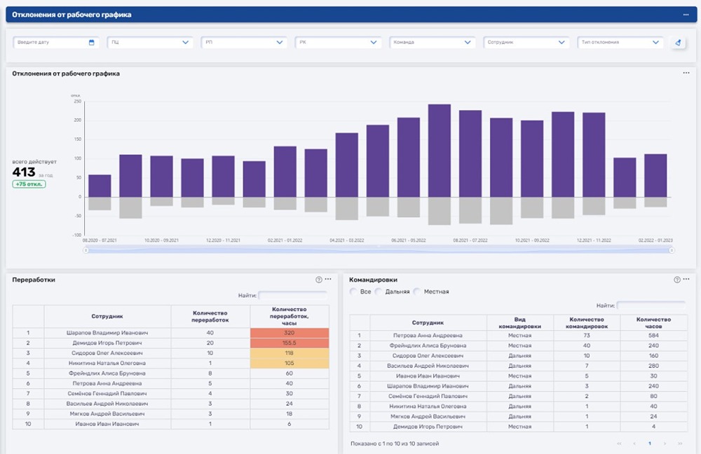В продукте «Диасофт» «Управление рабочим временем» оптимизированы визуализация и процессы по заявкам