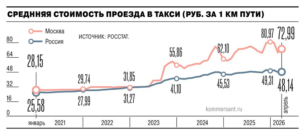 Почему российские таксопарки терпят убытки в 2026 году