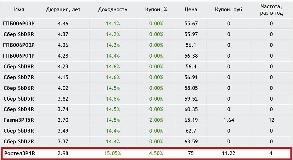 Ждать ли апсайда по «Ростелекому» 003Р‑01R с доходностью 14,5%