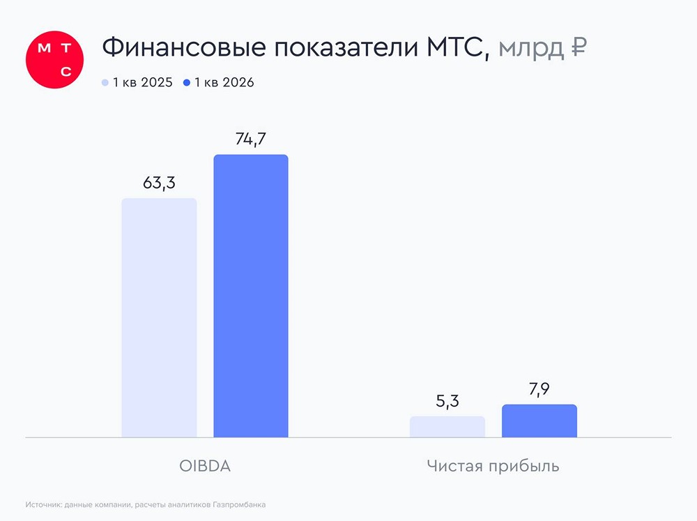 Что значит рост прибыли МТС на 50% для инвесторов и акционеров