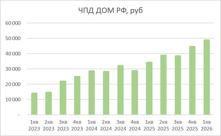 Как «ДОМ.РФ» нарастил прибыль на 85% и зачем откладывает SPO