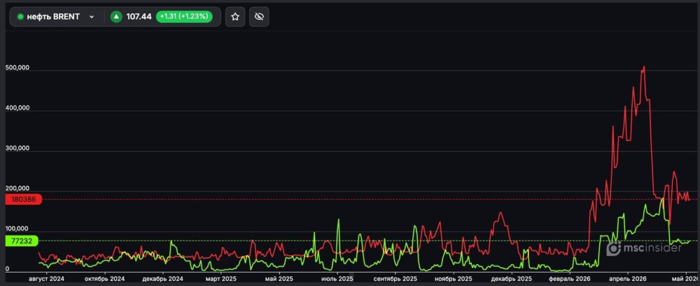 Текущие открытые позиции юрлиц во фьючерсах на нефть.