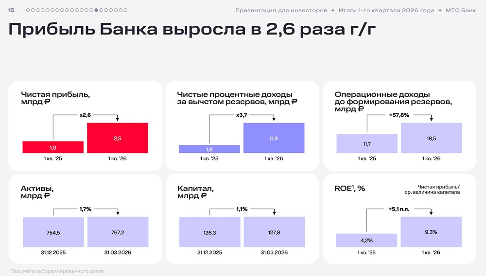 Сможет ли МТС‑Банк сохранить темпы роста во II квартале 2026 года