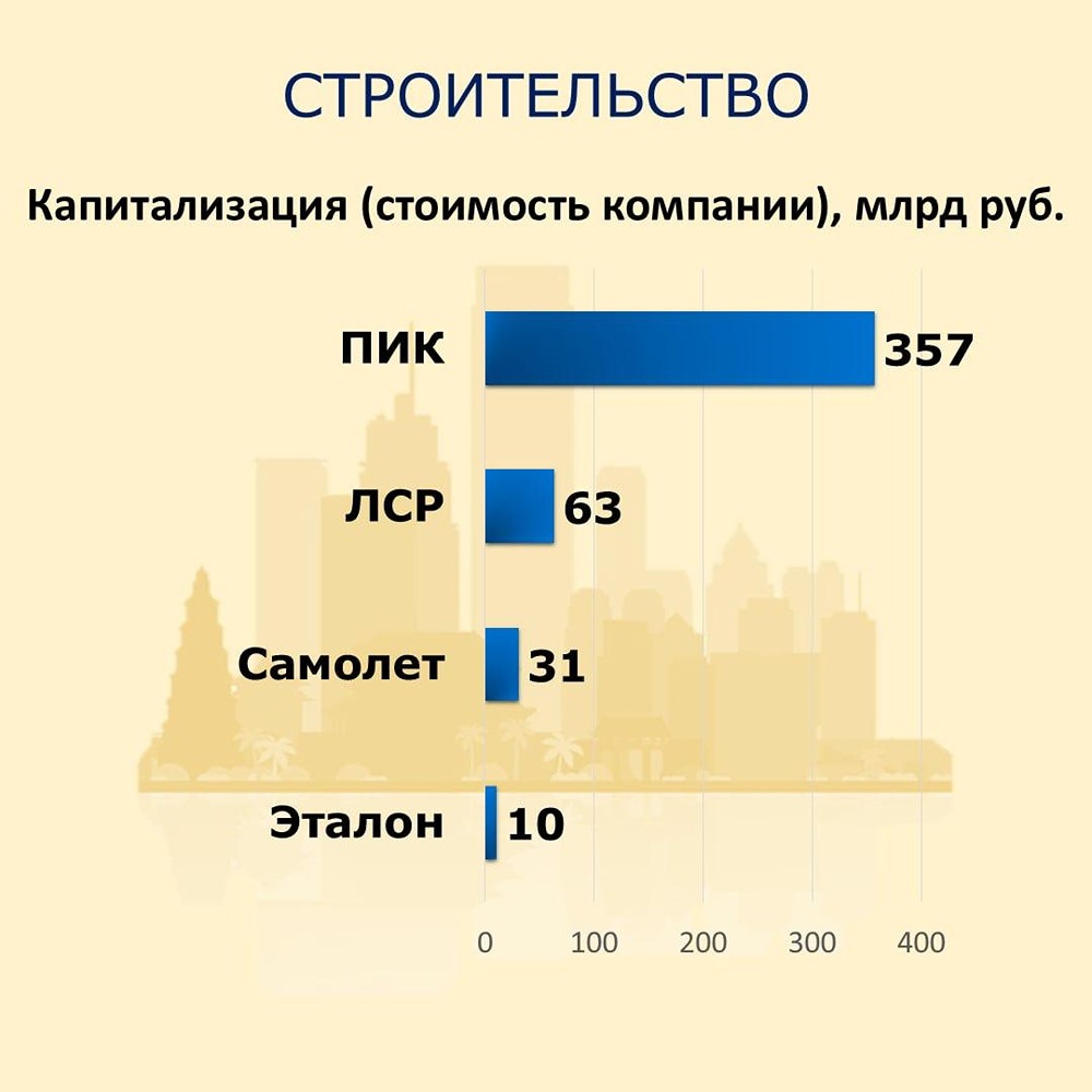 Стоит ли инвестировать в девелоперов РФ в 2026 году? ПИК, «Самолет», ЛСР, «Эталон»