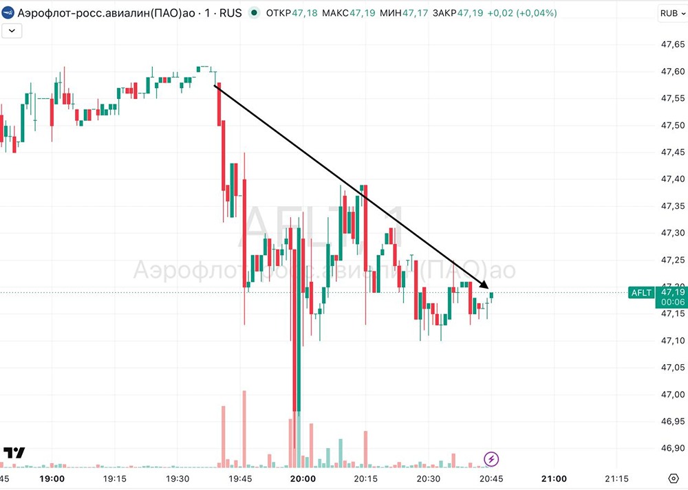 Почему акции «Аэрофлота» упали после новости о приватизации 23,76 % пакета