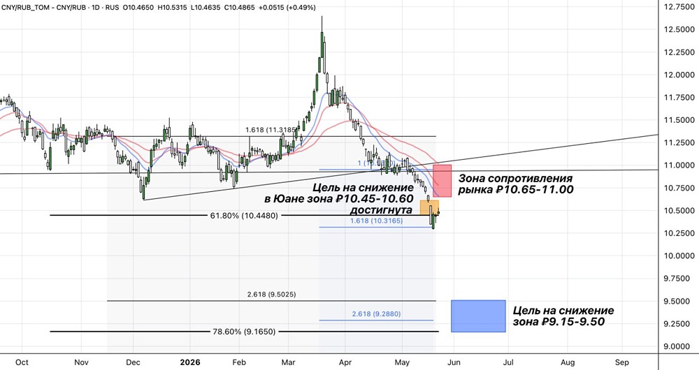 Рост валют — разворот или ловушка? Что делать тем, кто в шорте