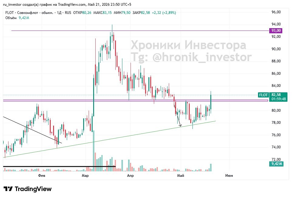 Смогут ли акции «Совкомфлота» достичь цели 90 рублей с текущих уровней