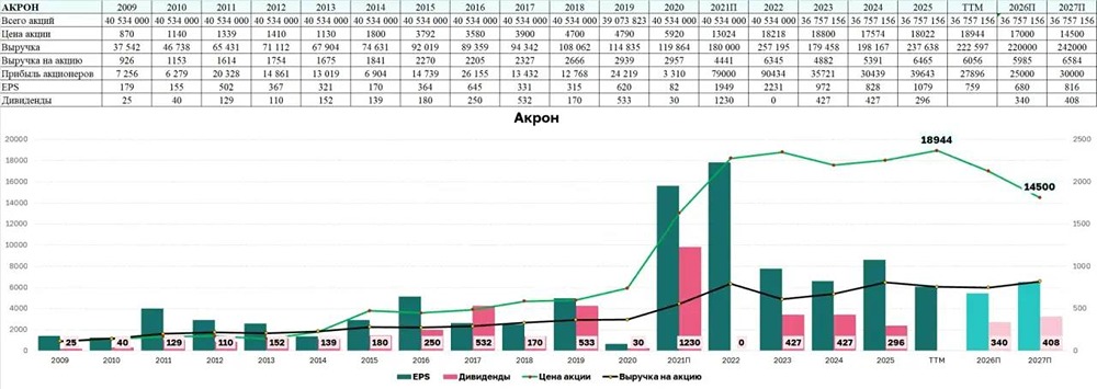 Что будет с акциями «Акрона», если компания уйдёт с публичного рынка