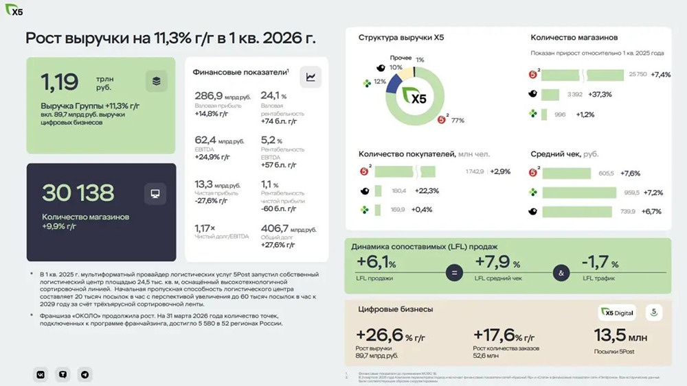Стоит ли покупать акции X5 ради 20 % дивидендной доходности — или это ловушка