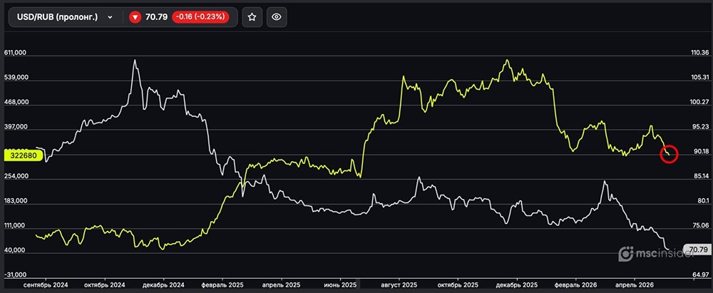 Физлица сокращают чистый лонг во фьючерсах на вечный фьючерс USD/RUB