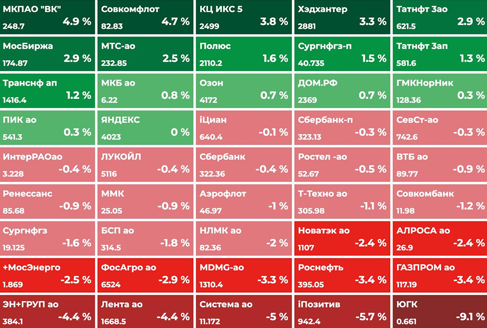 Что ждёт рынок РФ сегодня после падения индекса Мосбиржи на 0,75%