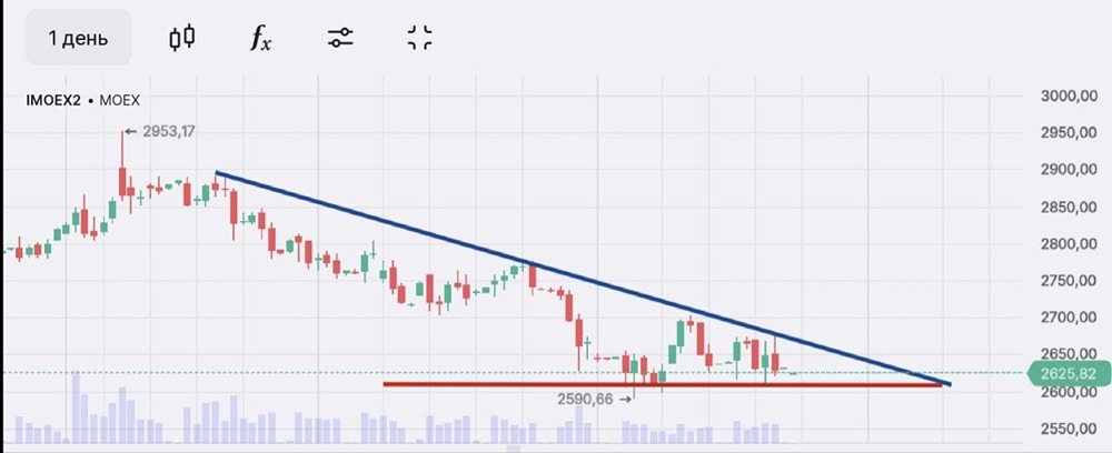 Прогноз по индексу ММВБ: что говорят волны Эллиота о будущем