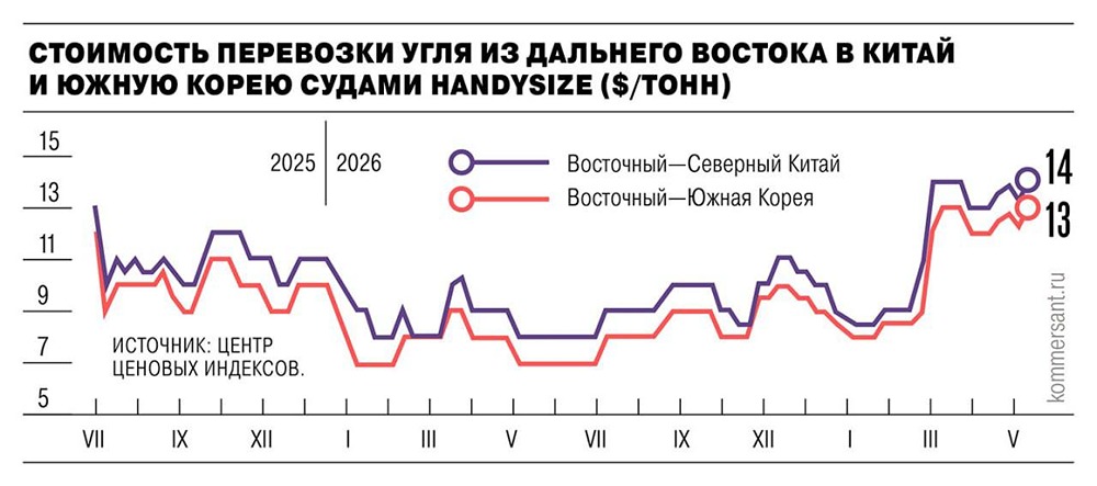 Как Китай влияет на фрахт угля с Дальнего Востока