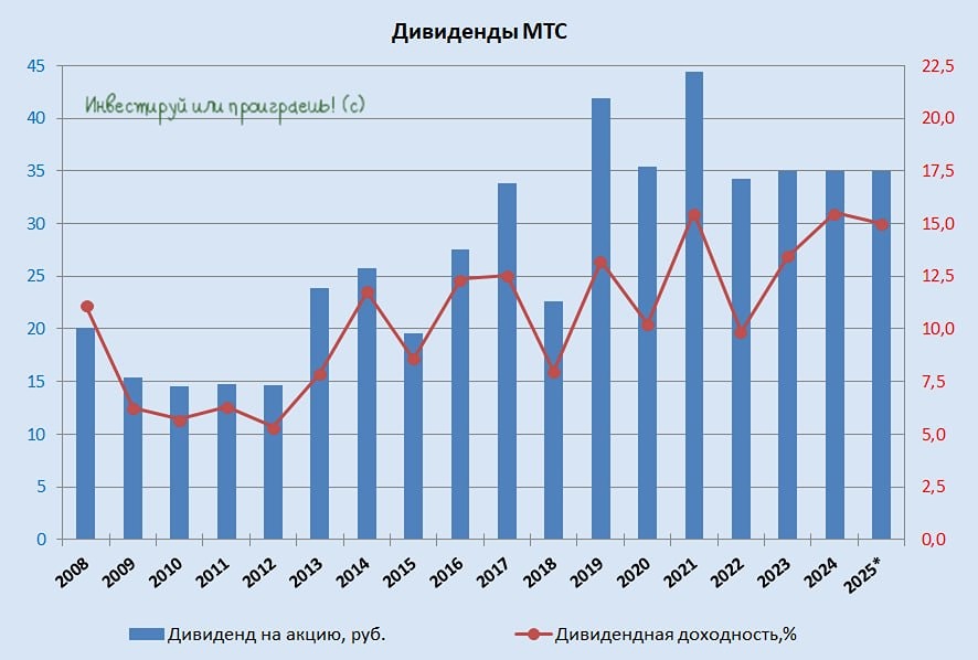 Долги или прибыль? Разбираем дивидендную модель МТС