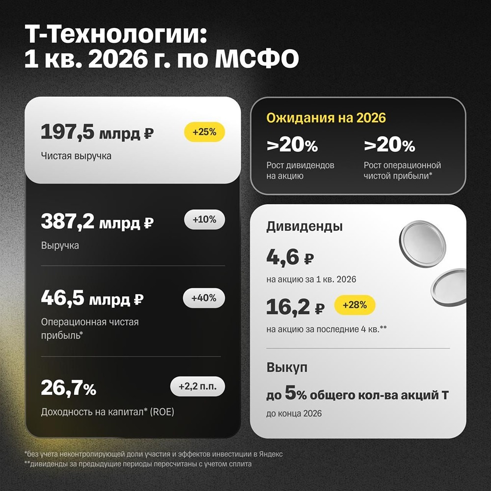 Что означает выкуп акций на 10,6 млрд рублей и дивидендная доходность 6 % для инвесторов в «Т‑Технологии»