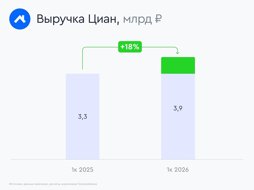 Почему ЦИАН рекомендовал дивиденды 53 рубля при росте прибыли в 4,6 раза