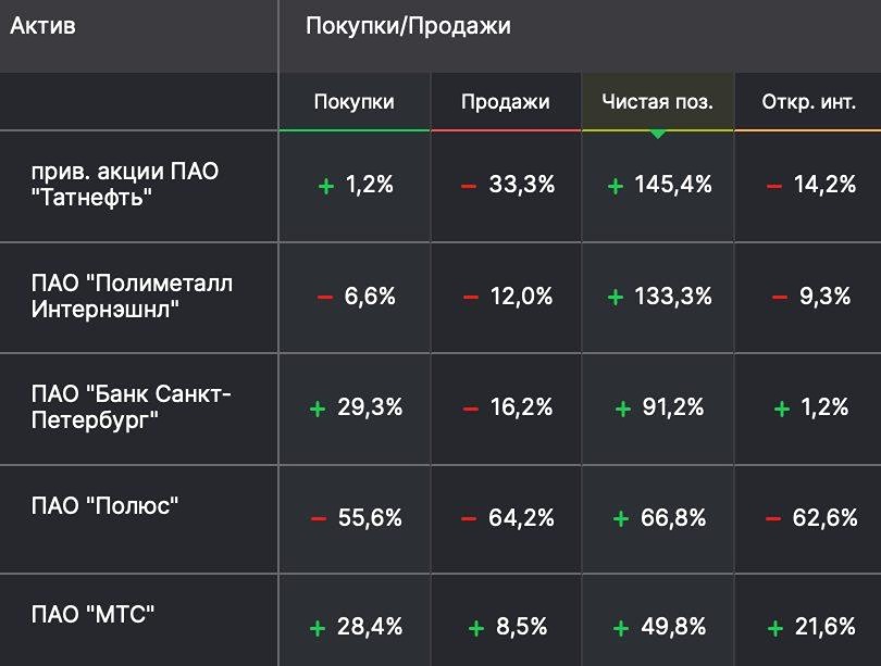 ТОП-5 фьючерсов акций по приросту чистых позиций у физлиц