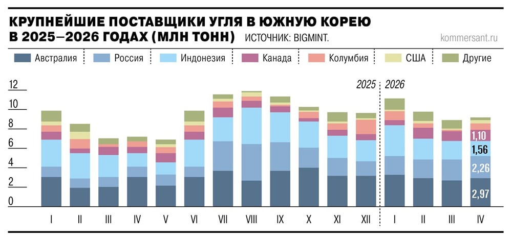 Как Россия обошла Австралию по поставкам угля в Южную Корею