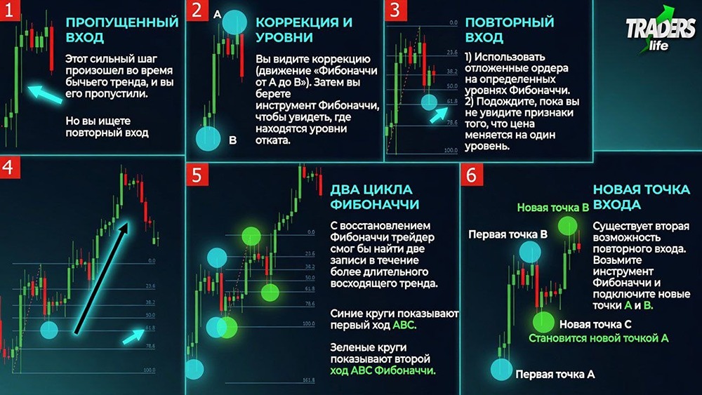 Почему уровни Фибоначчи работают при прогнозировании цен на акции