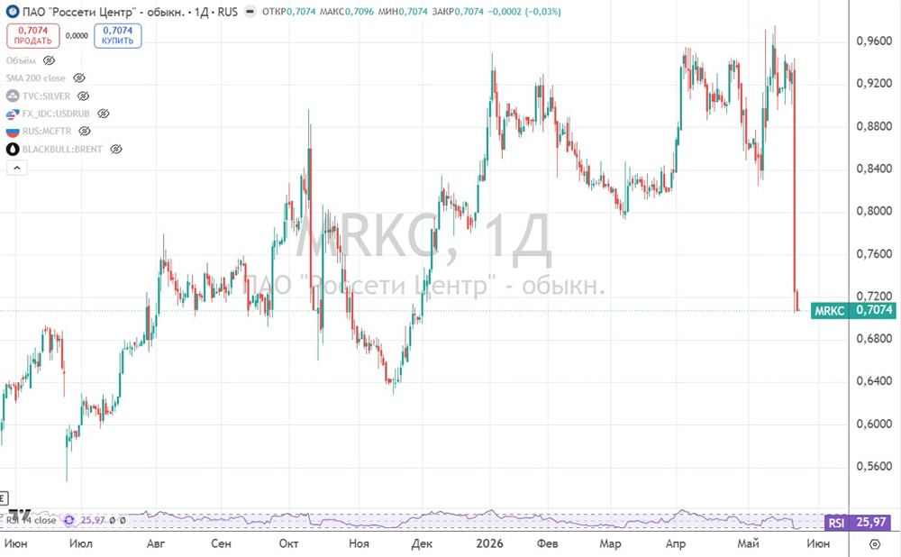 Стоит ли держать акции «Россетей Центра» после обвала котировок на 25%