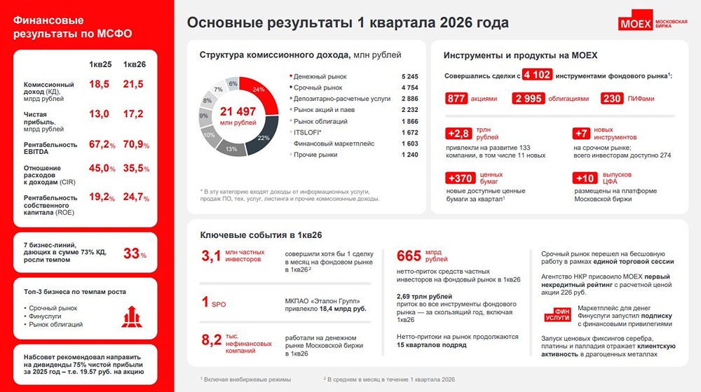 Почему акции Мосбиржи растут при падении объёма торгов — и что с дивидендами