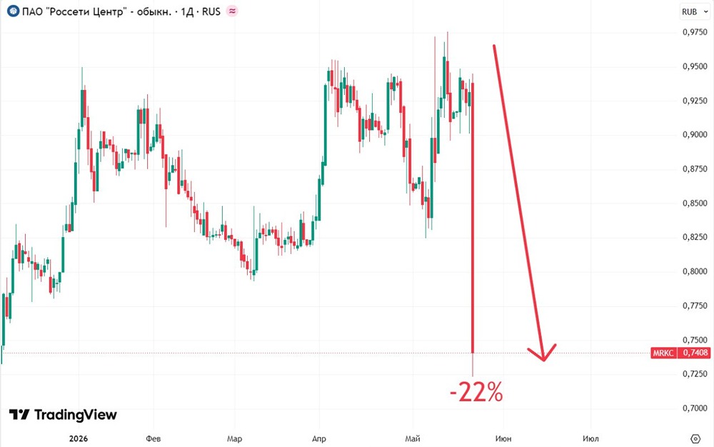 Почему дивиденды «Россетей Центр» оказались на 64 % ниже плана