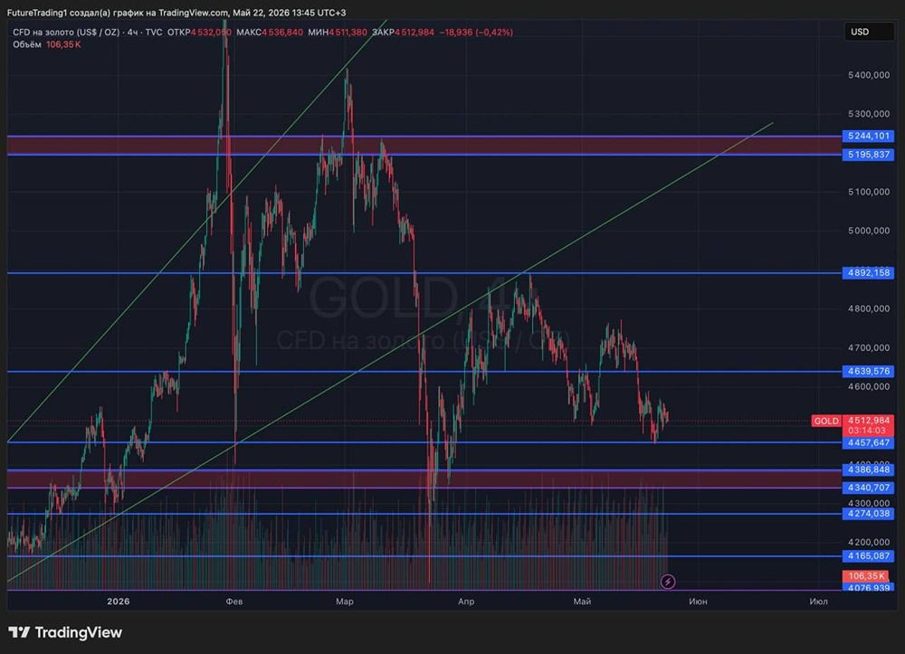 Сможет ли золото отскочить от зоны 4340–4386 или уйдёт к 4000