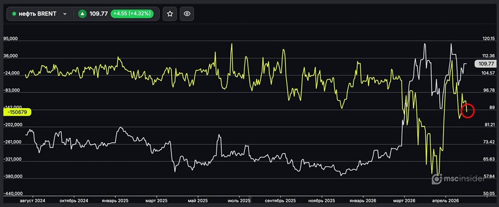 Нефть BRENT: юрлица наращивают чистый шорт
